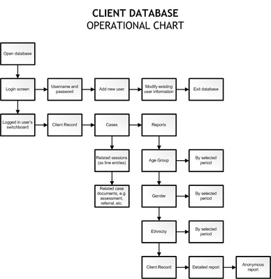 ClientDatabase-OperationalChart.jpg
